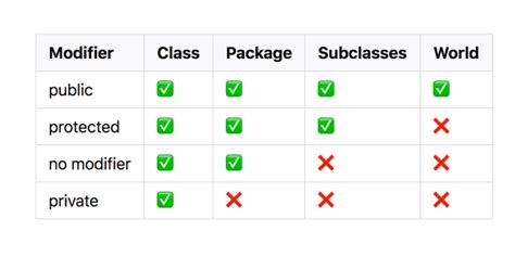 protected vs private public java